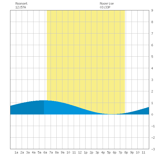 Bridge, Caminada Pass tide chart for Sunday, August 3, 2025
