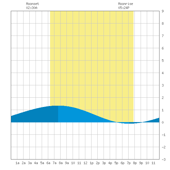 Bridge, Caminada Pass tide chart for Tuesday, August 5, 2025