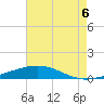 Bridge, Caminada Pass tide chart for Wednesday, August 6, 2025