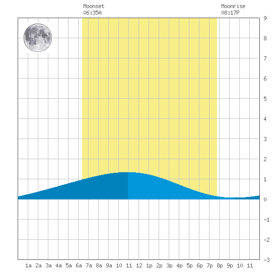 Bridge, Caminada Pass tide chart for Saturday, August 9, 2025