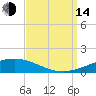Bridge, Caminada Pass tide chart for Sunday, September 14, 2025