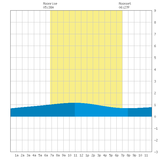Bridge, Caminada Pass tide chart for Saturday, September 20, 2025