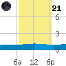 Bridge, Caminada Pass tide chart for Sunday, September 21, 2025