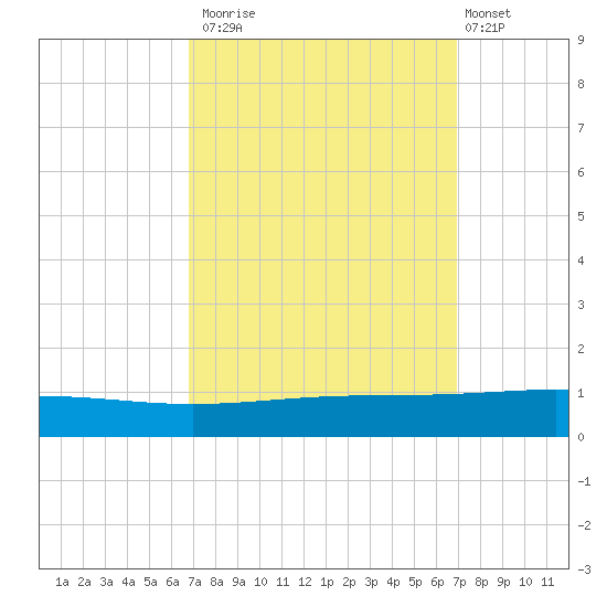 Bridge, Caminada Pass tide chart for Monday, September 22, 2025