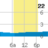 Bridge, Caminada Pass tide chart for Monday, September 22, 2025