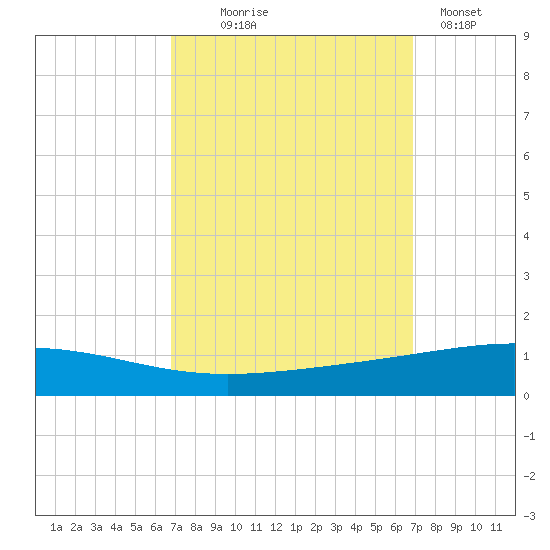 Bridge, Caminada Pass tide chart for Wednesday, September 24, 2025