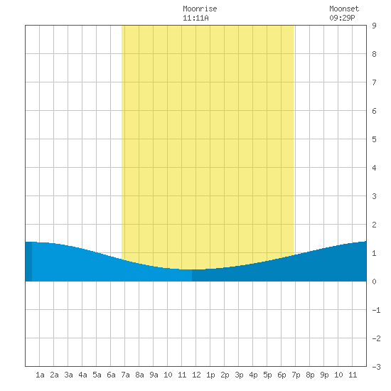 Bridge, Caminada Pass tide chart for Friday, September 26, 2025