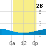 Bridge, Caminada Pass tide chart for Friday, September 26, 2025