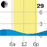 Bridge, Caminada Pass tide chart for Monday, September 29, 2025