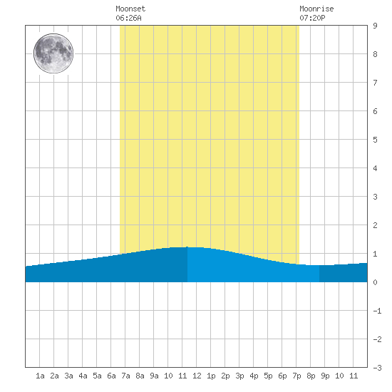 Bridge, Caminada Pass tide chart for Sunday, September 7, 2025