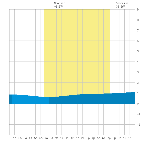 Bridge, Caminada Pass tide chart for Tuesday, September 9, 2025
