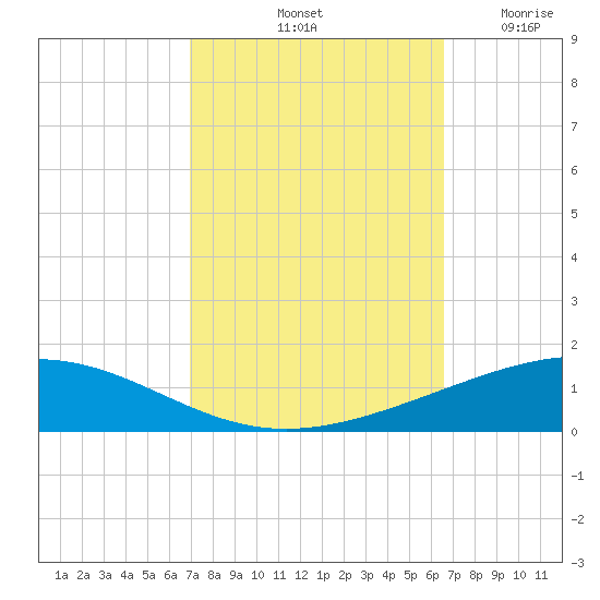 Bridge, Caminada Pass tide chart for Friday, October 10, 2025
