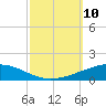 Bridge, Caminada Pass tide chart for Friday, October 10, 2025