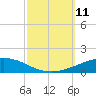 Bridge, Caminada Pass tide chart for Saturday, October 11, 2025