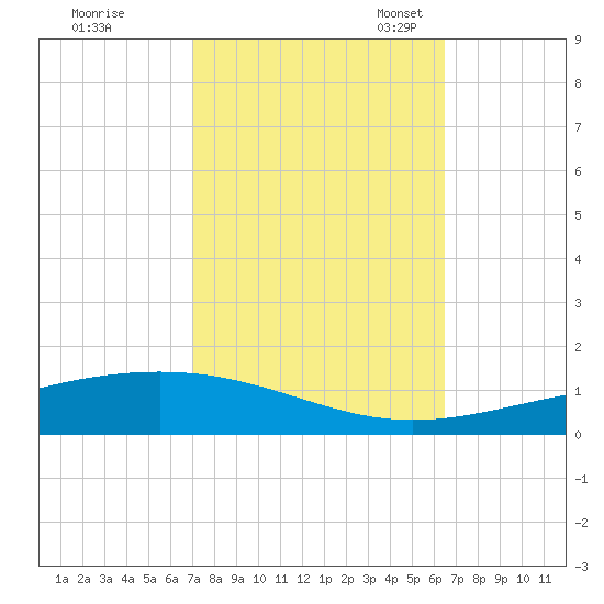 Bridge, Caminada Pass tide chart for Wednesday, October 15, 2025