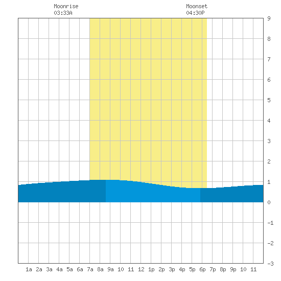 Bridge, Caminada Pass tide chart for Friday, October 17, 2025
