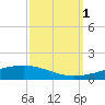 Bridge, Caminada Pass tide chart for Wednesday, October 1, 2025
