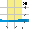 Bridge, Caminada Pass tide chart for Monday, October 20, 2025