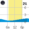 Bridge, Caminada Pass tide chart for Tuesday, October 21, 2025