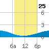 Bridge, Caminada Pass tide chart for Saturday, October 25, 2025
