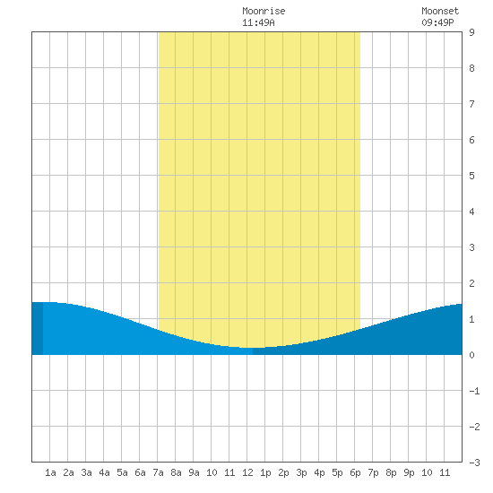 Bridge, Caminada Pass tide chart for Sunday, October 26, 2025