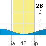 Bridge, Caminada Pass tide chart for Sunday, October 26, 2025