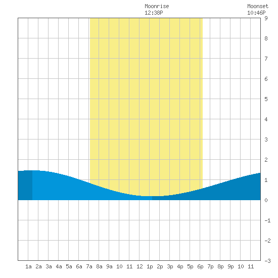 Bridge, Caminada Pass tide chart for Monday, October 27, 2025