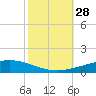 Bridge, Caminada Pass tide chart for Tuesday, October 28, 2025