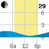 Bridge, Caminada Pass tide chart for Wednesday, October 29, 2025