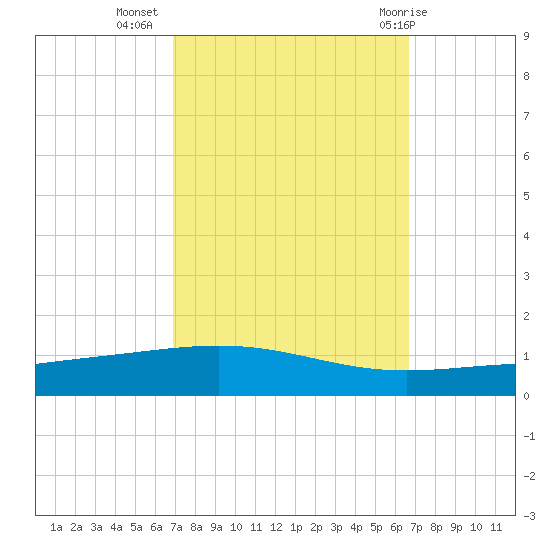 Bridge, Caminada Pass tide chart for Saturday, October 4, 2025