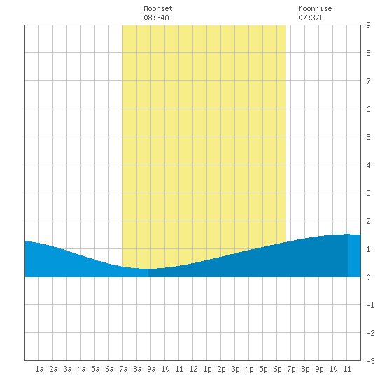 Bridge, Caminada Pass tide chart for Wednesday, October 8, 2025