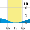Bridge, Caminada Pass tide chart for Monday, November 10, 2025