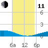 Bridge, Caminada Pass tide chart for Tuesday, November 11, 2025