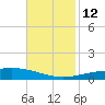 Bridge, Caminada Pass tide chart for Wednesday, November 12, 2025