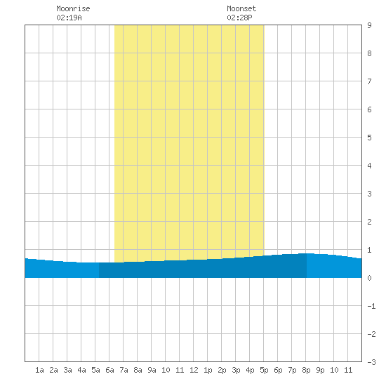 Bridge, Caminada Pass tide chart for Saturday, November 15, 2025