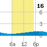 Bridge, Caminada Pass tide chart for Sunday, November 16, 2025