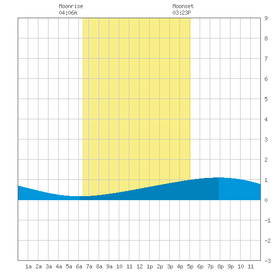 Bridge, Caminada Pass tide chart for Monday, November 17, 2025