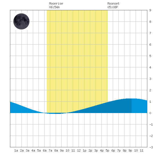 Bridge, Caminada Pass tide chart for Thursday, November 20, 2025