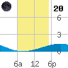 Bridge, Caminada Pass tide chart for Thursday, November 20, 2025