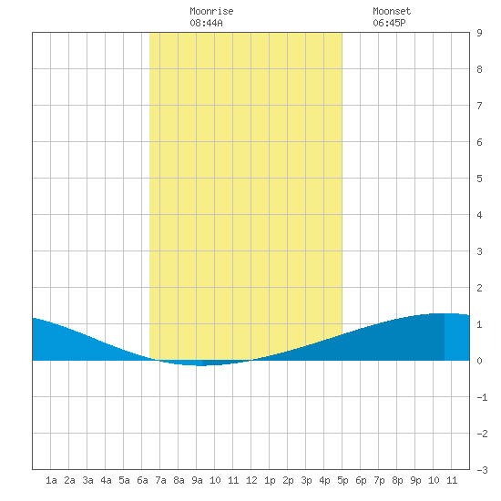 Bridge, Caminada Pass tide chart for Saturday, November 22, 2025