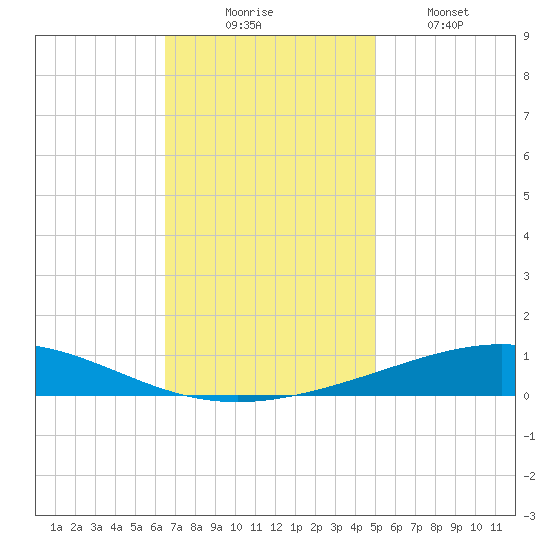 Bridge, Caminada Pass tide chart for Sunday, November 23, 2025