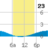 Bridge, Caminada Pass tide chart for Sunday, November 23, 2025
