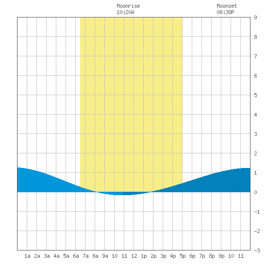 Bridge, Caminada Pass tide chart for Monday, November 24, 2025