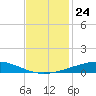 Bridge, Caminada Pass tide chart for Monday, November 24, 2025