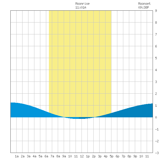 Bridge, Caminada Pass tide chart for Tuesday, November 25, 2025