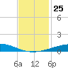 Bridge, Caminada Pass tide chart for Tuesday, November 25, 2025