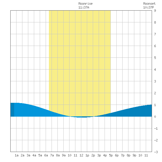Bridge, Caminada Pass tide chart for Wednesday, November 26, 2025