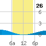 Bridge, Caminada Pass tide chart for Wednesday, November 26, 2025