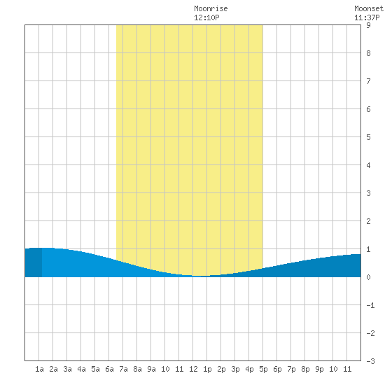 Bridge, Caminada Pass tide chart for Thursday, November 27, 2025