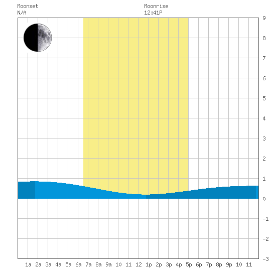 Bridge, Caminada Pass tide chart for Friday, November 28, 2025